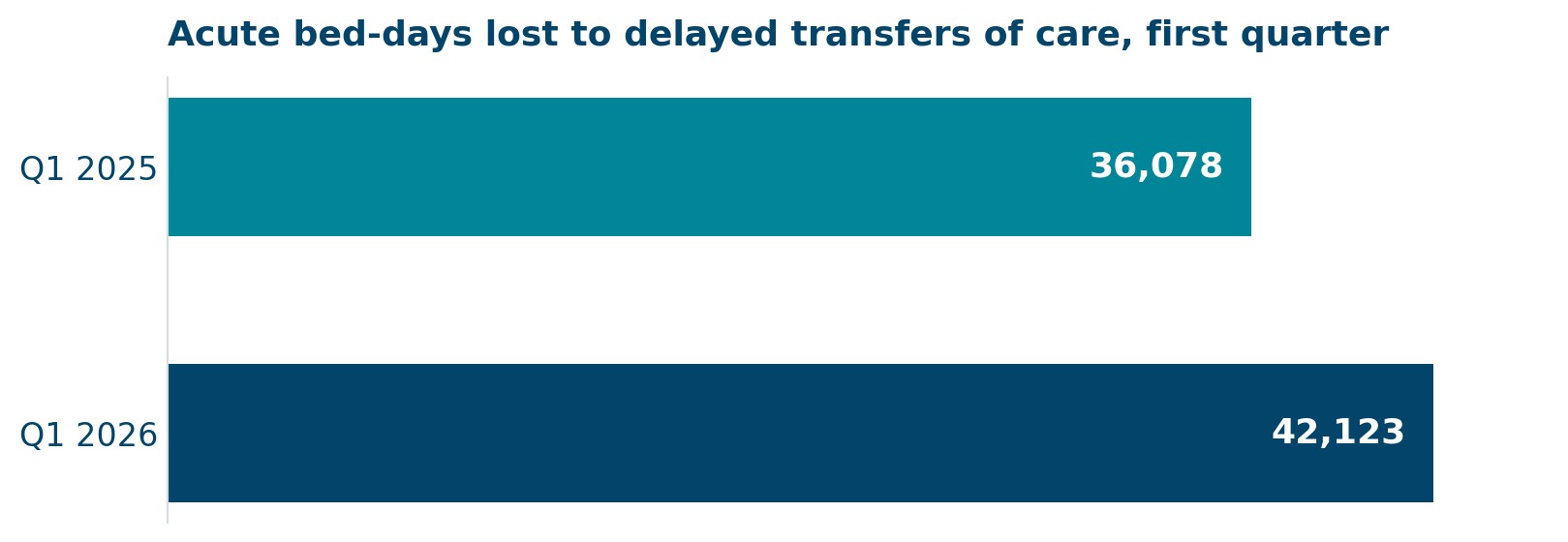 Bar chart: acute bed-days lost to delayed transfers of care rose from 36,078 in Q1 2025 to 42,123 in Q1 2026.